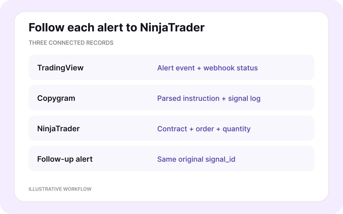 TradingView alert log, Copygram signal log and NinjaTrader order records for the same workflow.