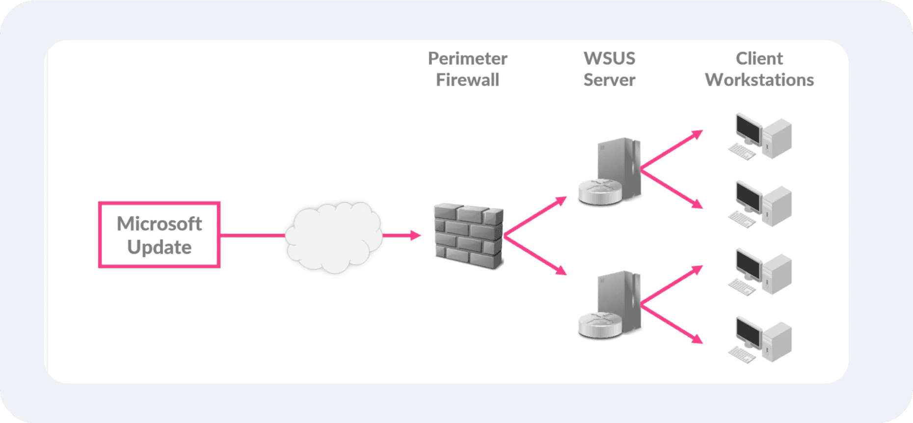 WSUS operational principles