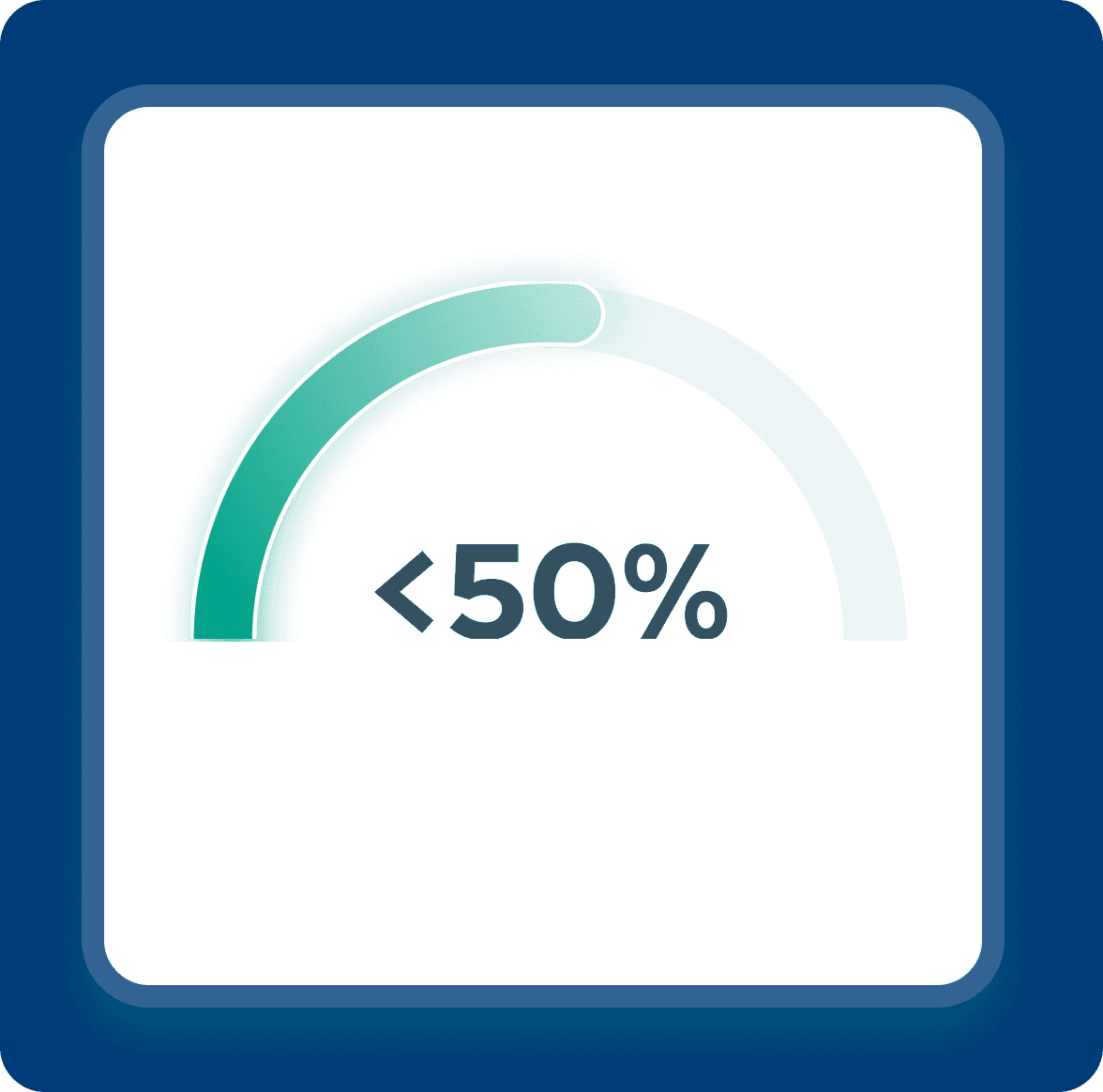 Gauge showing infrastructure cost under 50%