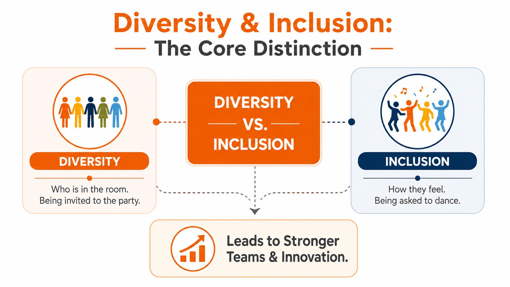 A diagram contrasting diversity as being invited to a party versus inclusion as being asked to dance.