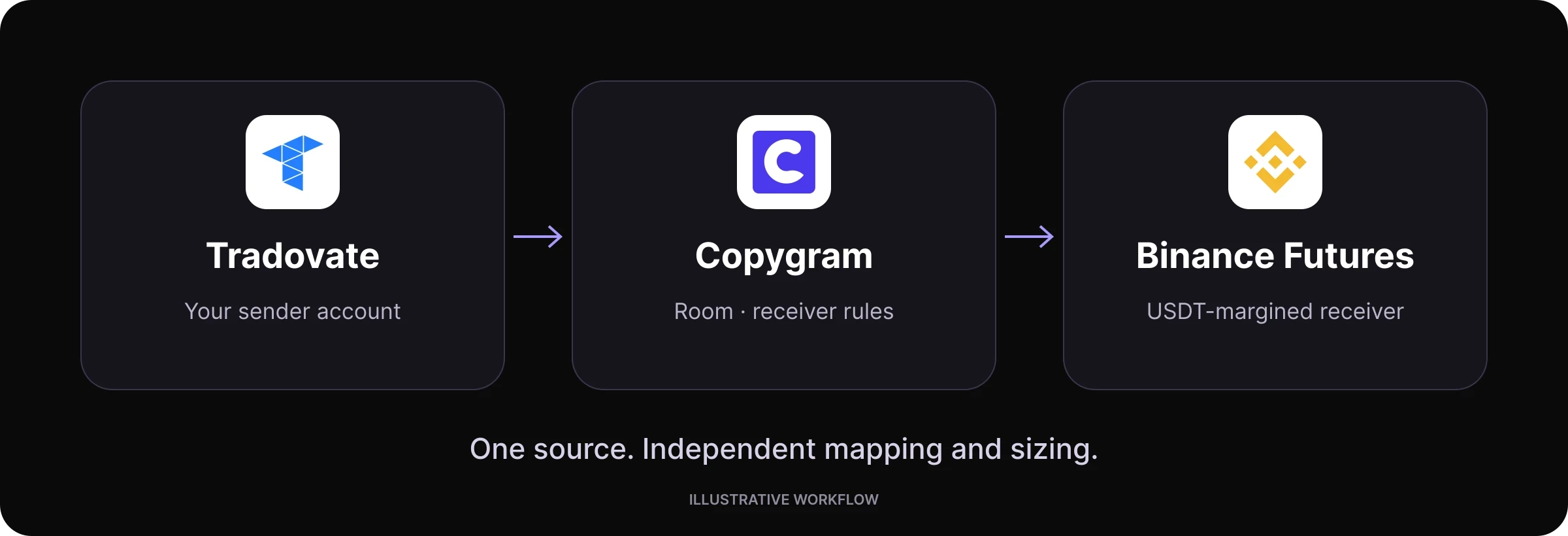 Tradovate to Binance Futures route workflow in Copygram.