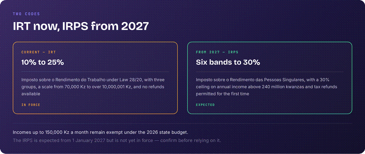 Angola tax reform 2027 tax rates changes