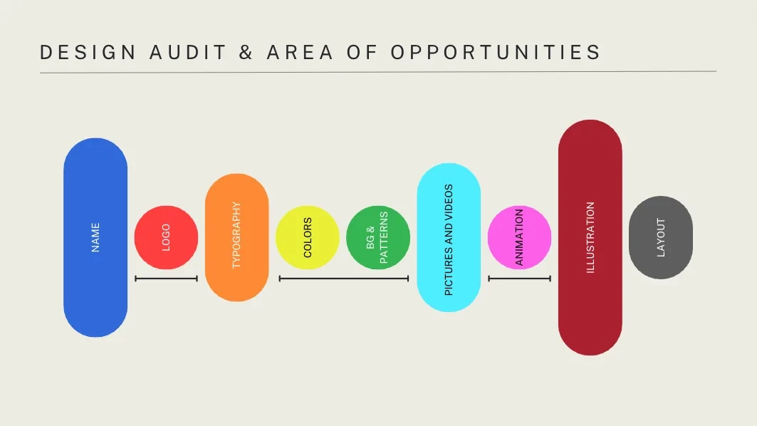Design audit chart rating name, logo, typography, colours, patterns, imagery, animation, illustration and layout
