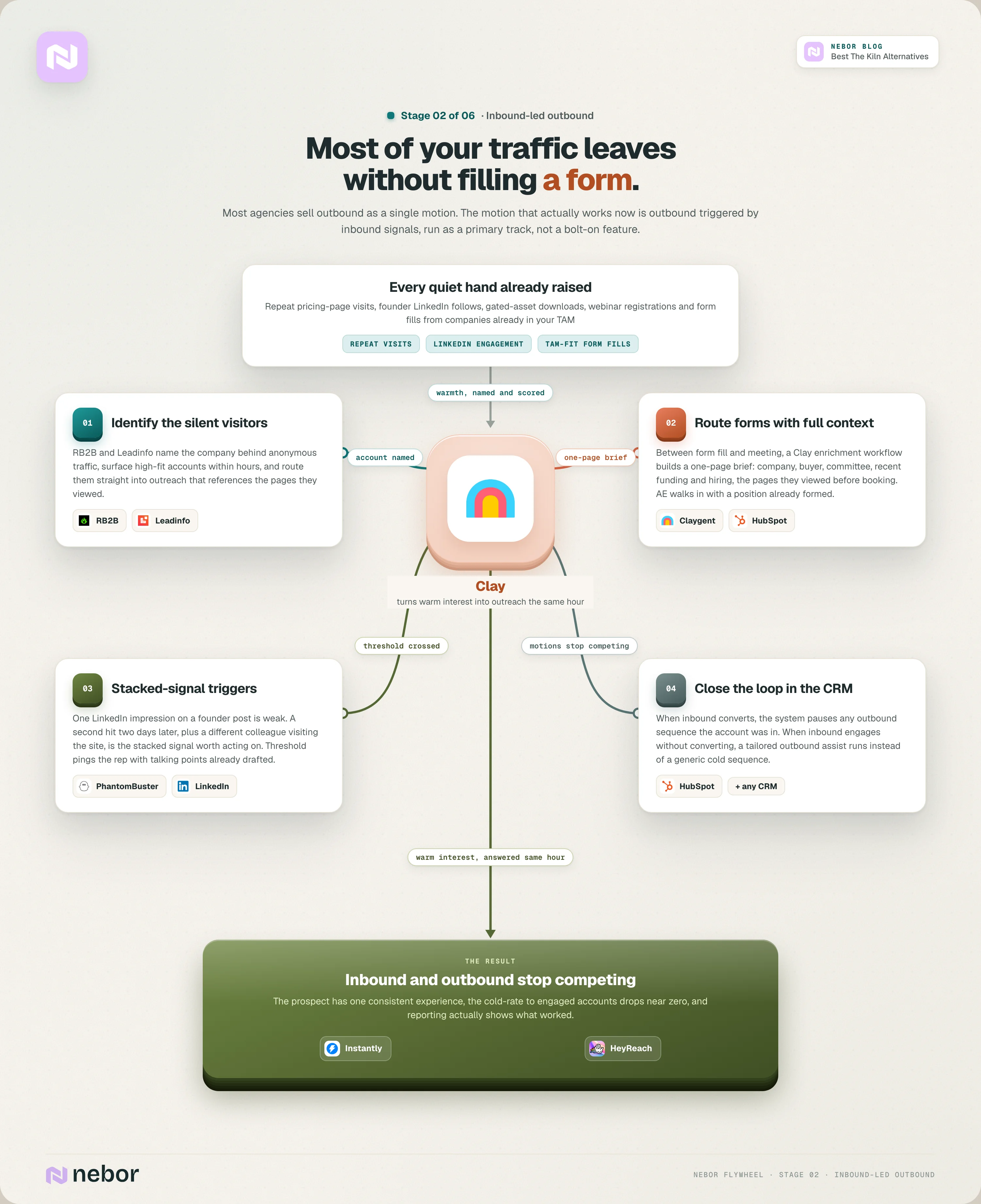 Stage 2 flowchart of Nebor's inbound-led outbound where RB2B and Leadinfo name silent visitors, form fills get a one-page brief, stacked signals trigger outreach and the inbound and outbound loops stop competing