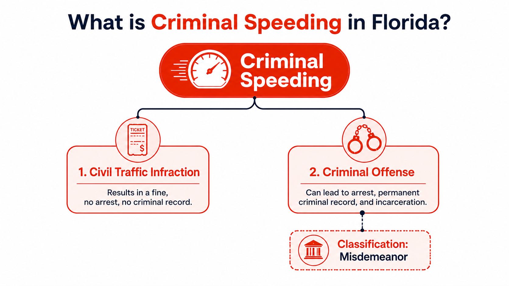 An infographic titled What is Criminal Speeding in Florida, comparing civil traffic infractions to criminal speeding offenses.