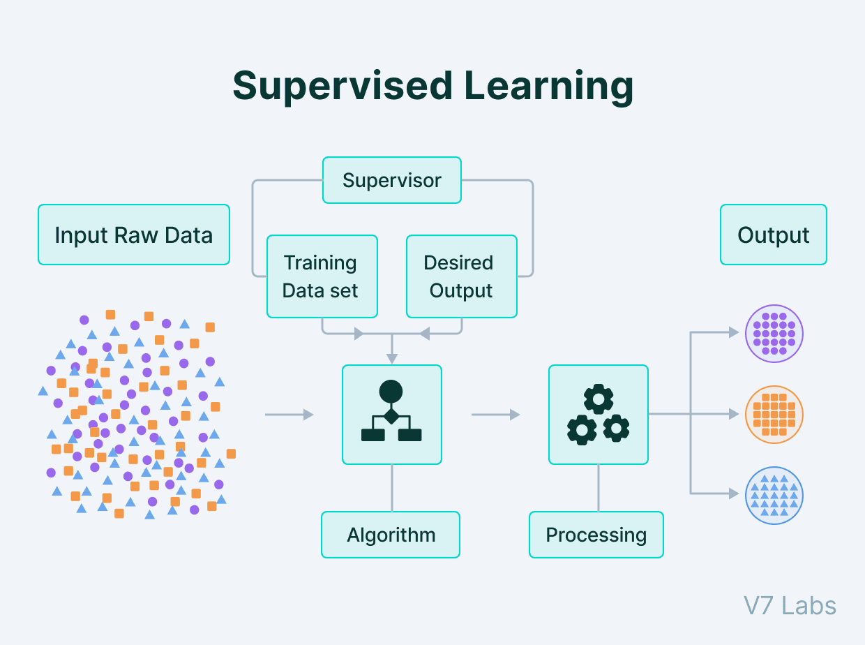 Supervised learning training data