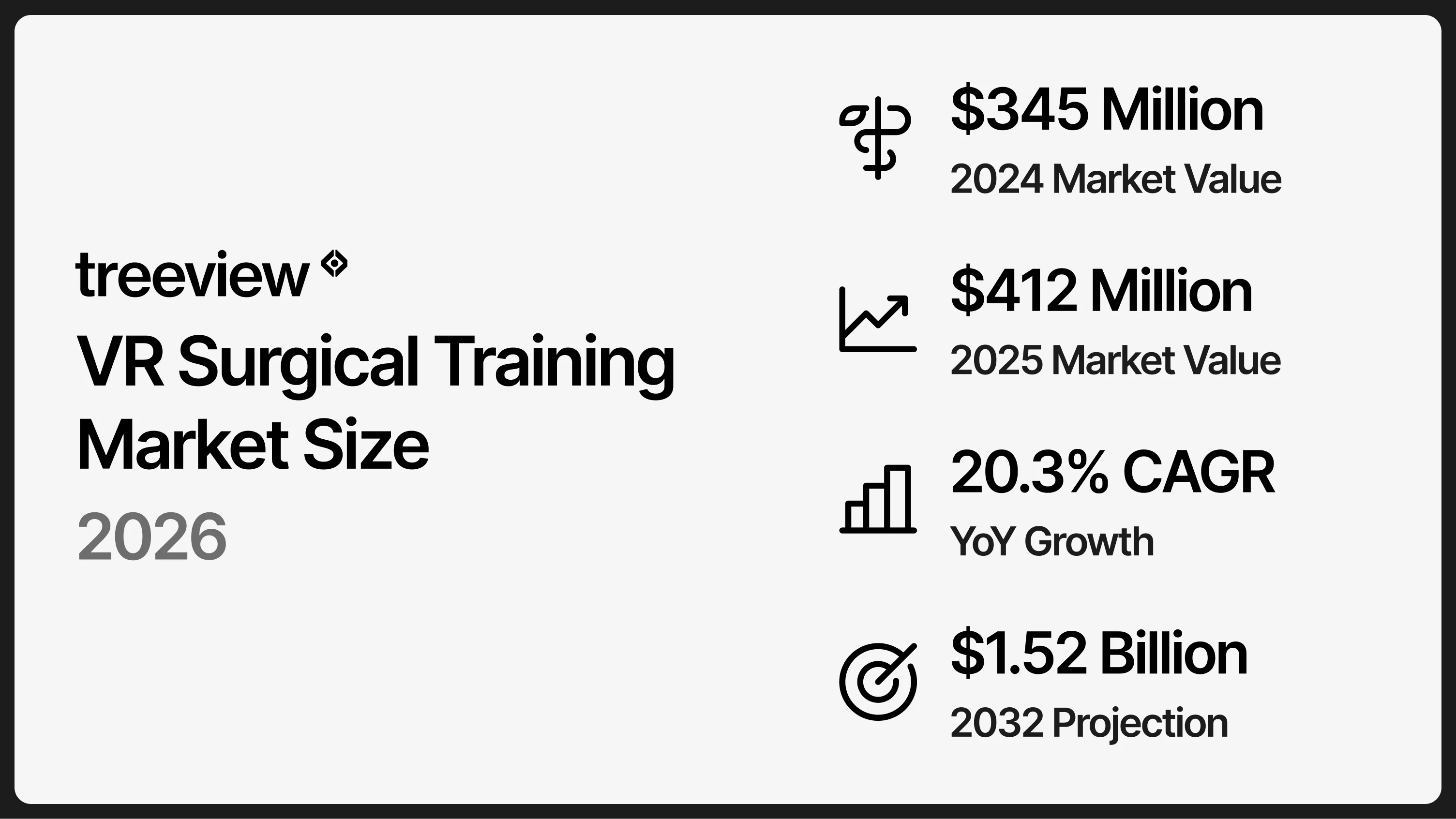 VR surgical training market size infographic showing growth from $345 million in 2024 to $1.52 billion by 2032 at 20.3% CAGR