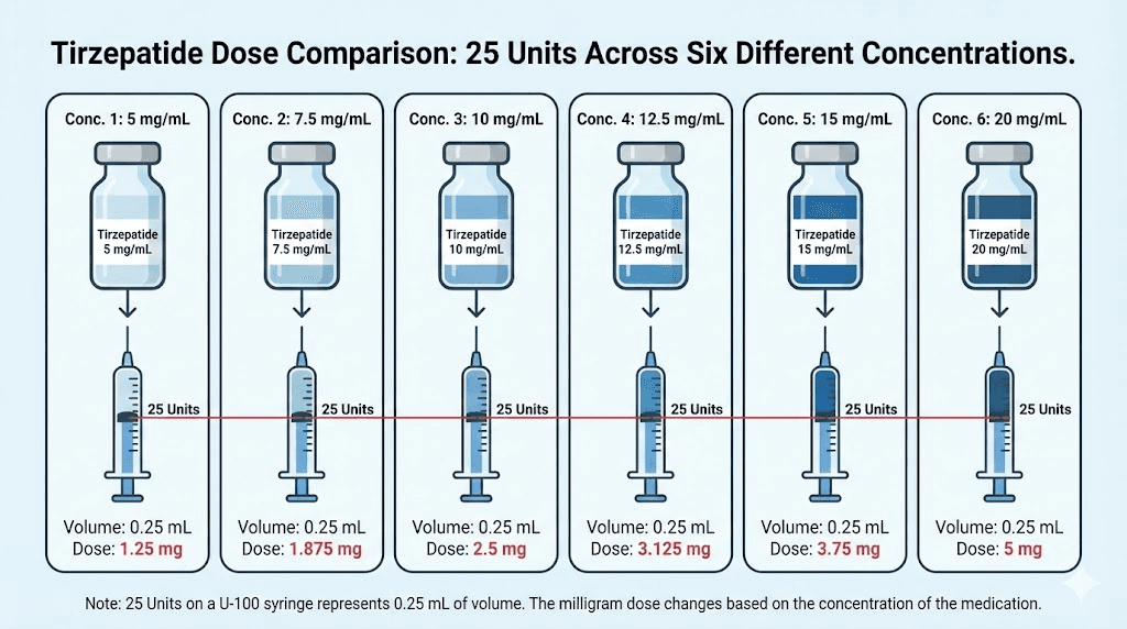 Six tirzepatide vial concentrations showing how 25 units delivers different milligram doses