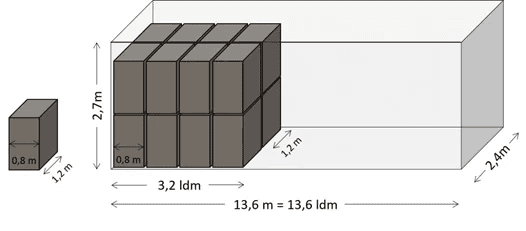 Diagram showing how loading metres (LDM) are calculated in a 13.6-metre trailer
