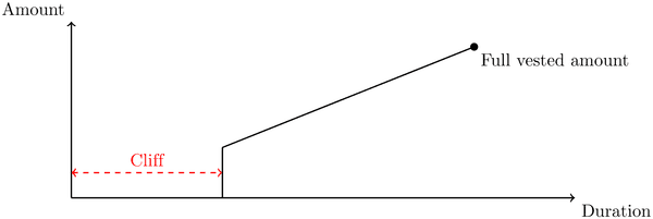 Time-based vesting summary