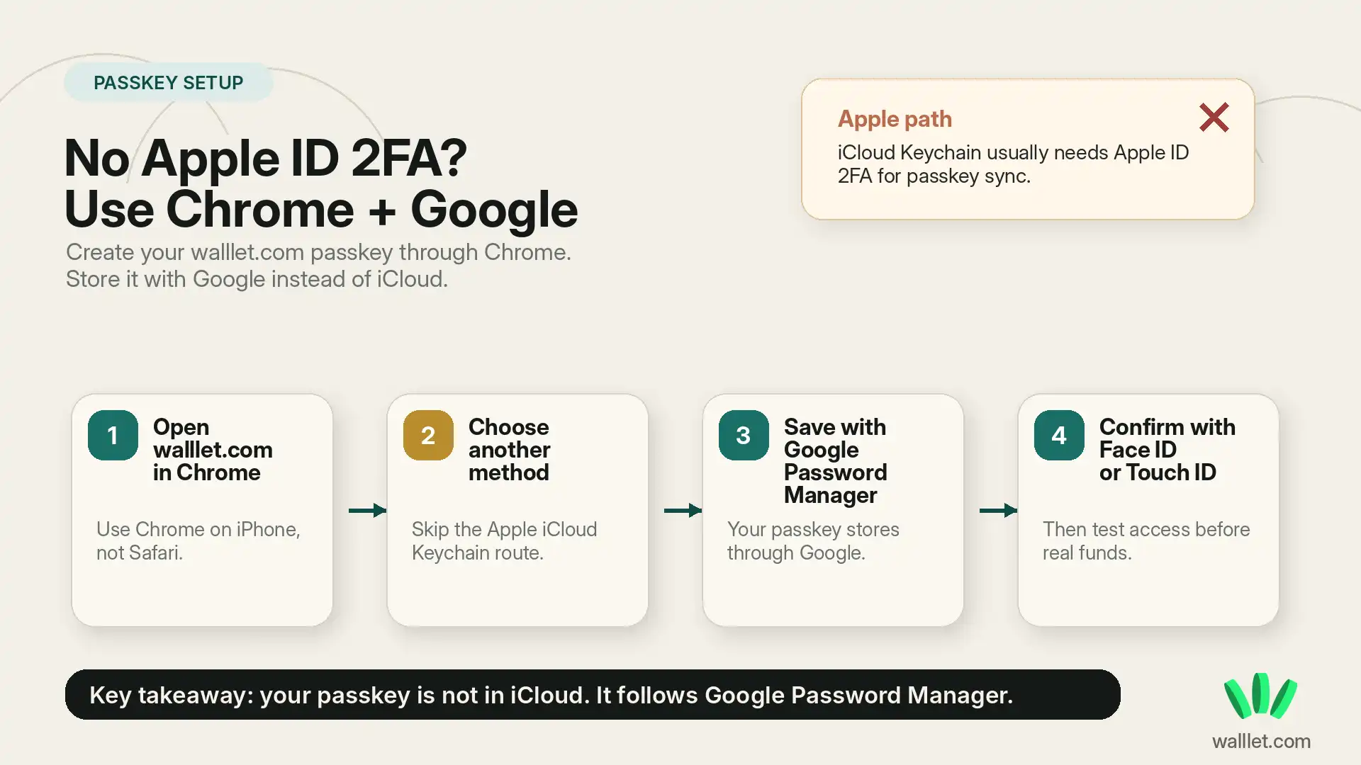 Diagram showing how to create a walllet.com passkey on iPhone using Chrome, Google Password Manager, and Face ID without Apple ID two-factor authentication