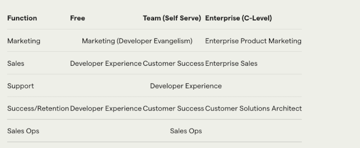 Posthog’s GTM activities/ roles are distributed basis this framework as: