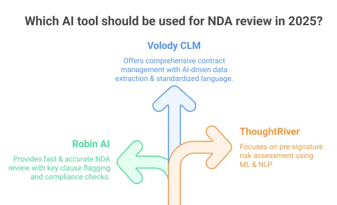 Top AI Tools for NDA Review in 2025 You Need to Try