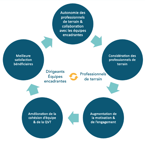 Schéma circulaire des bénéfices : l'autonomie des professionnels de terrain amène leur considération, puis la motivation et l'engagement, puis la cohésion d'équipe et la qualité de vie au travail, puis une meilleure satisfaction des bénéficiaires