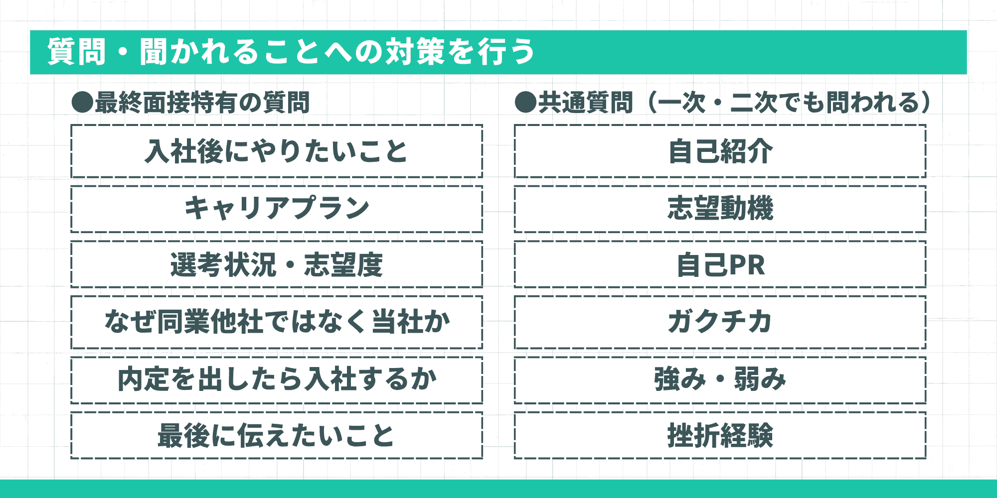最終面接特有の質問と一次・二次でも問われる共通質問を分類した面接対策用の質問リスト図解。
