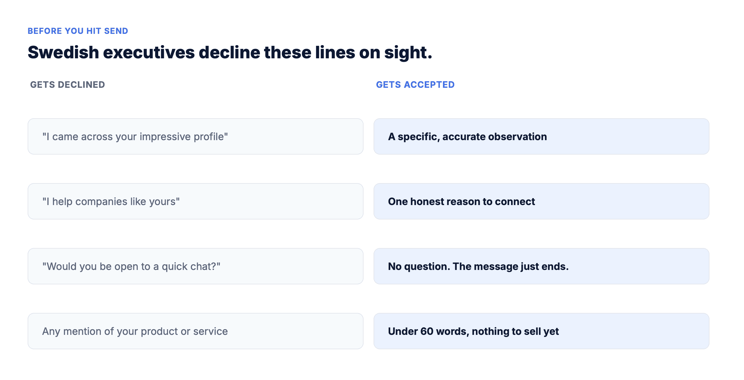 Table of LinkedIn connection message phrases that get declined versus accepted by Swedish executives: generic profile compliments versus a specific observation, 'I help companies like yours' versus one honest reason to connect, asking for a chat versus ending the message with no question, and mentioning your product versus staying under 60 words with nothing to sell.