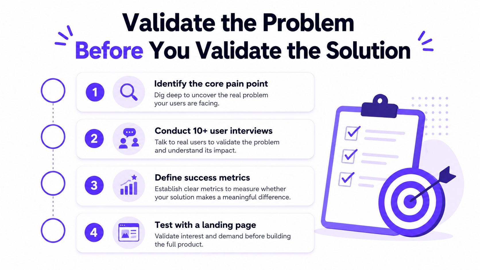 A four-step infographic illustrating how to validate a problem before developing a new digital product.