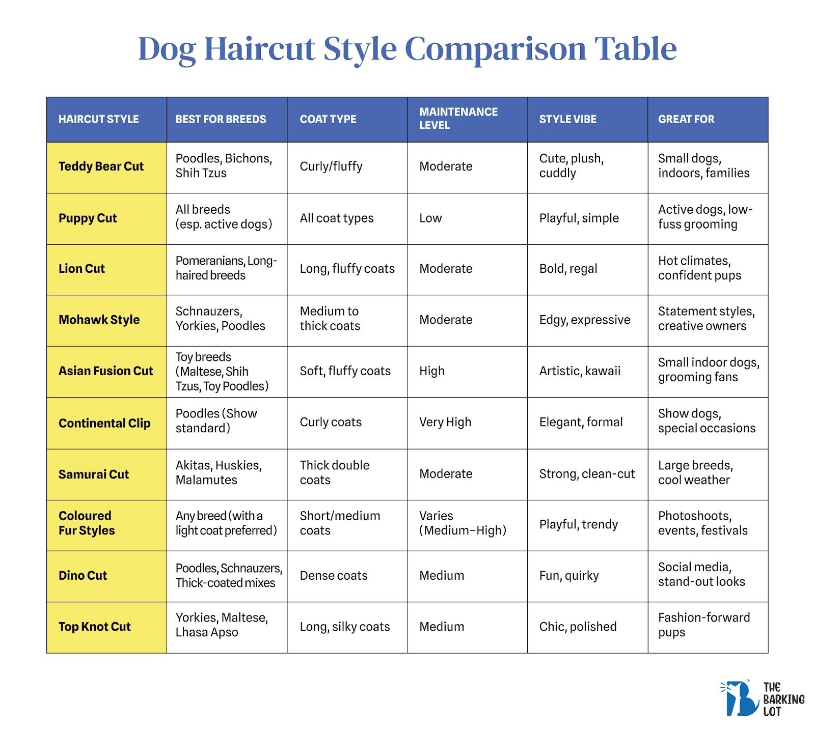 Comparison Table to help pet owners easily choose the best haircut for their dogs.