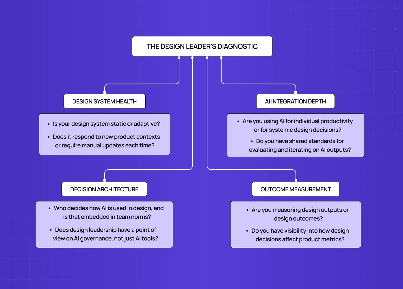 Assessment framework helping design leaders evaluate AI readiness across design systems, integration depth, decision-making, and outcome measurement.