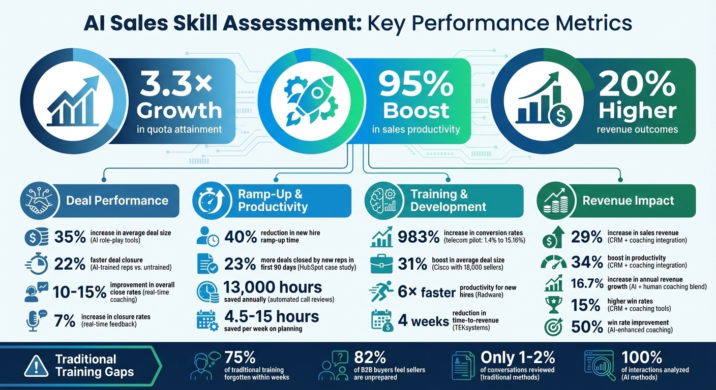 AI Sales Coaching Impact: Key Performance Metrics and ROI Statistics