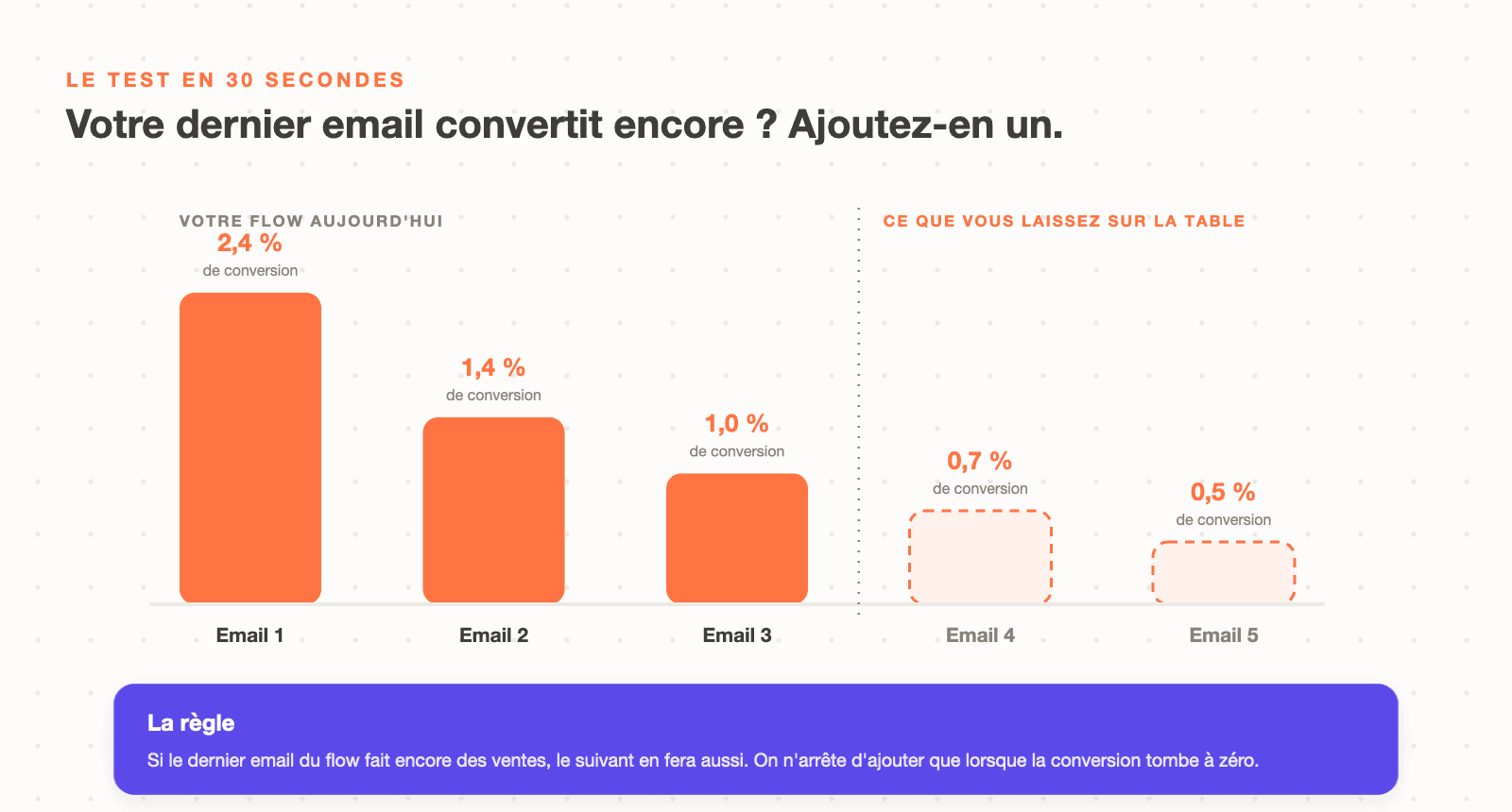 Le test du dernier email d'un flow Klaviyo : si le dernier email convertit encore, en ajouter un de plus au lieu d'arrêter la séquence