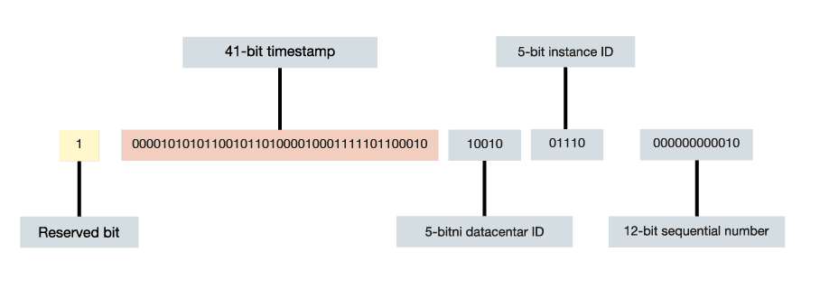 Snowflake ID bit allocation diagram for distributed identifier generation