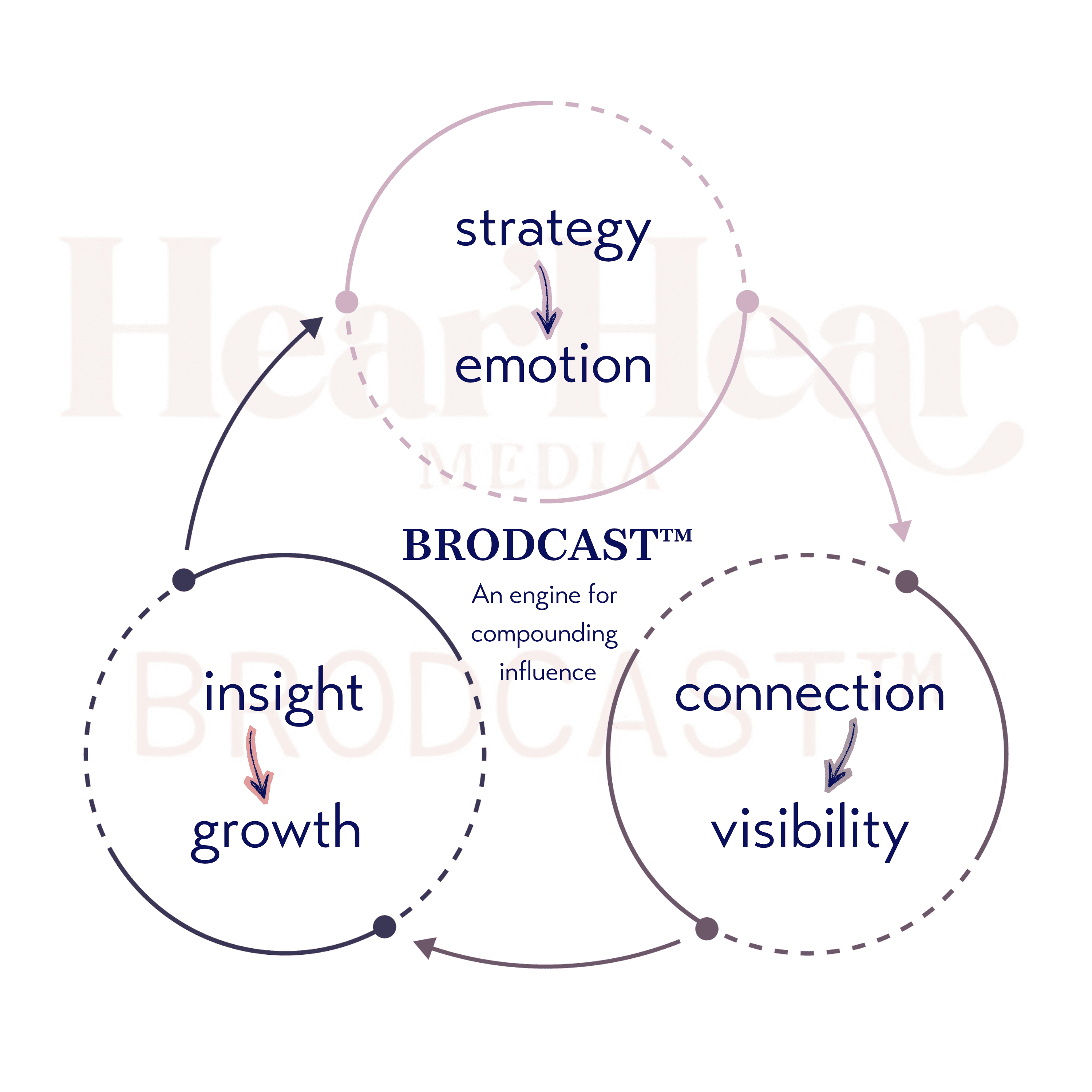 Hear Hear Media sisältöekosysteemi
