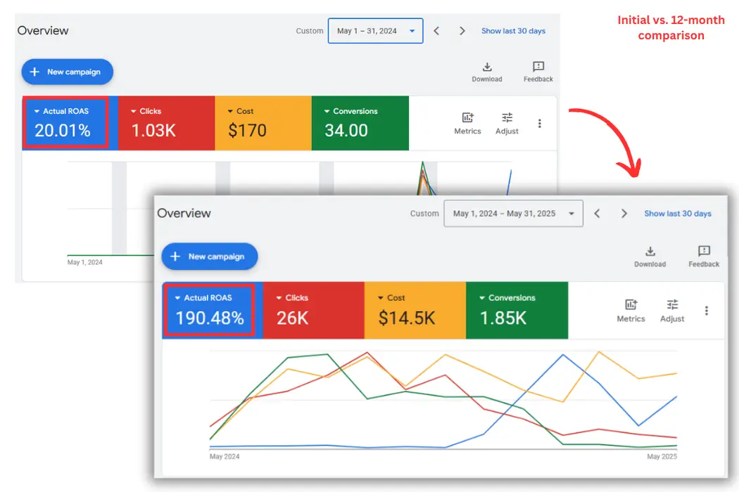 Boost in Actual ROAS