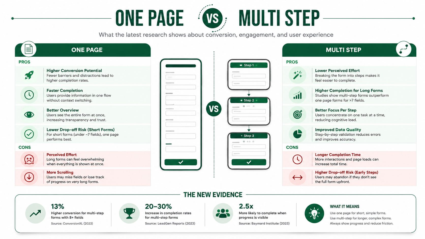 An infographic comparing one-page versus multi-step form designs for improved conversion rates and user experience.