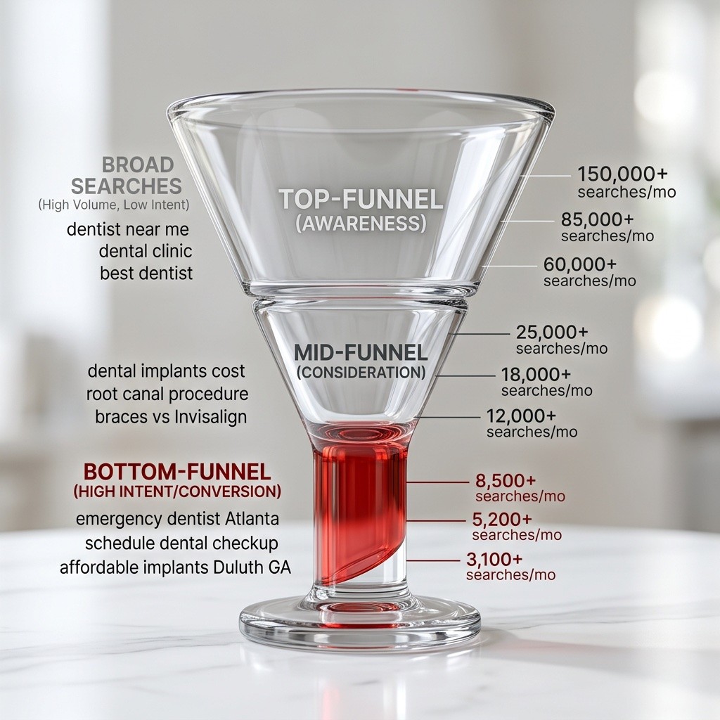 Dental keyword research funnel for SEO optimization