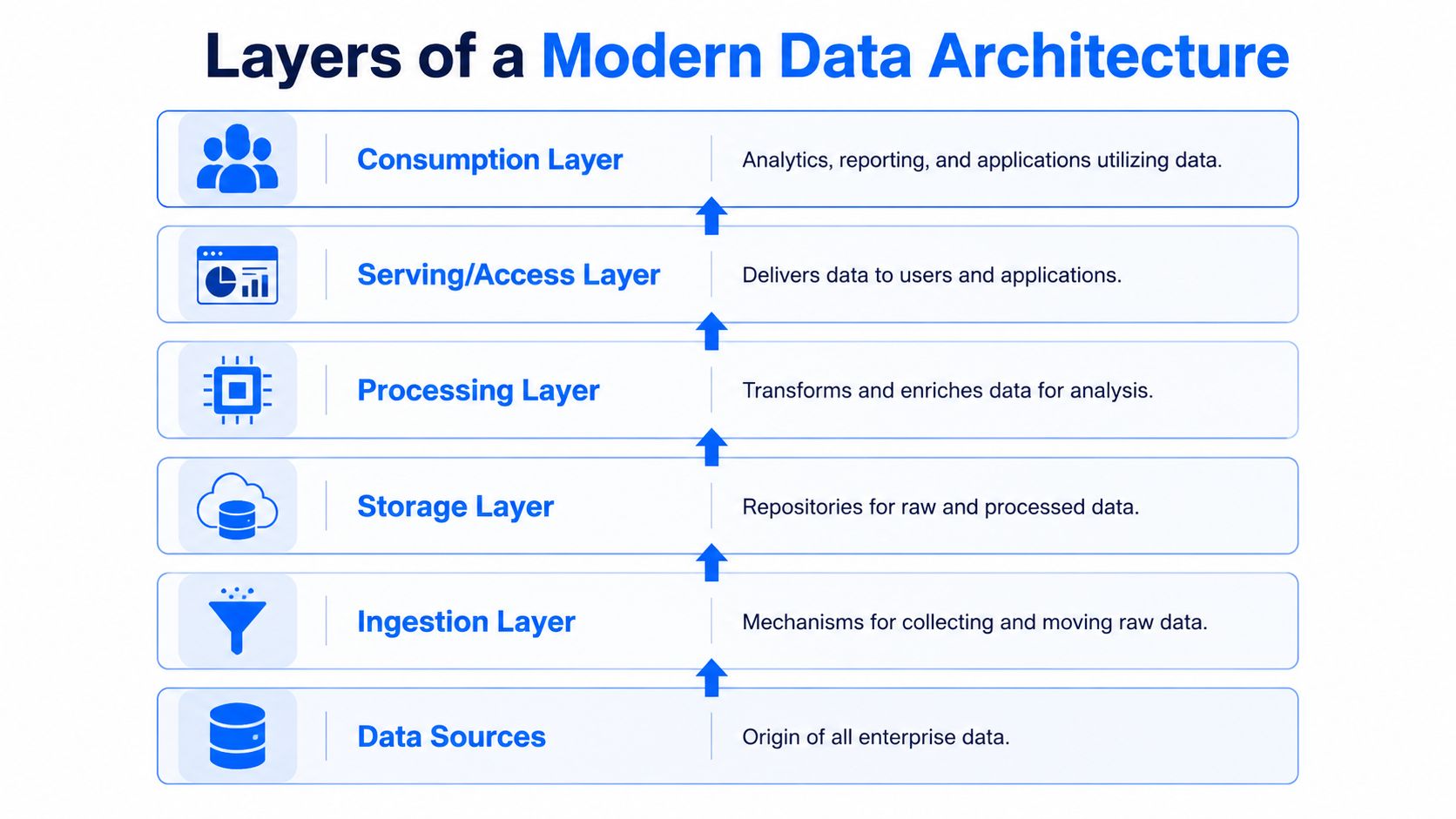 A diagram illustrating the six sequential layers of a modern data architecture from data sources to consumption.