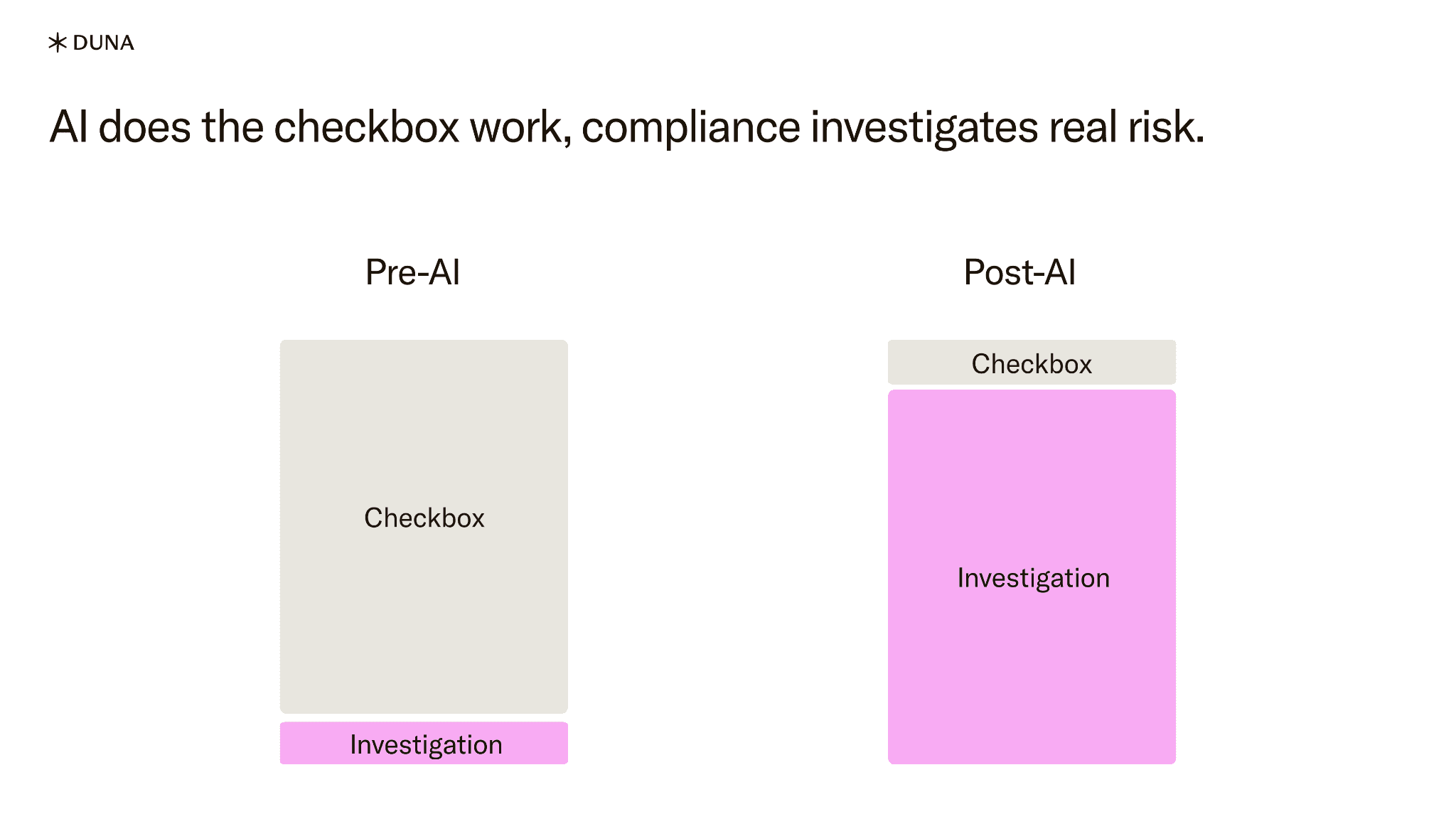 Visual of Pre and Post AI work