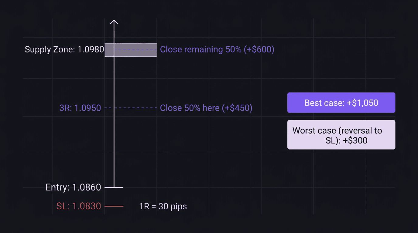 Diagram showing combined fixed R and technical level exit strategy with partial profits