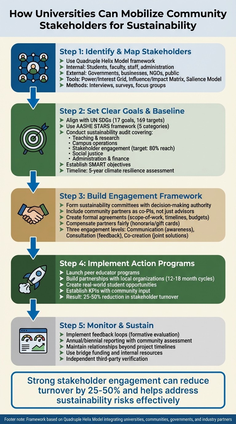 5-Step Framework for Mobilizing Community Stakeholders Around University Sustainability Goals
