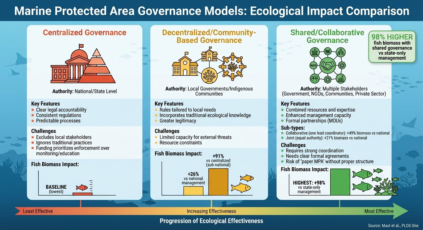 MPA Governance Models: Fish Biomass Impact Comparison