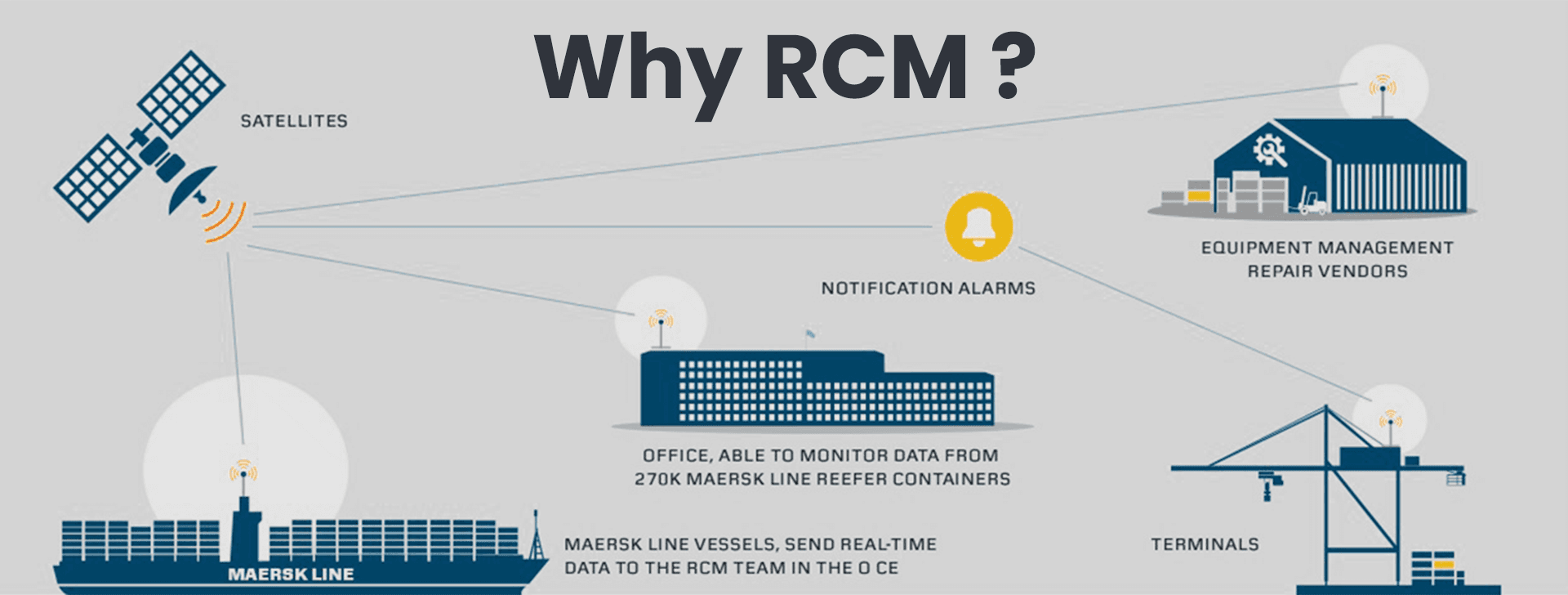 Why Remote Container Management(RCM) is required?