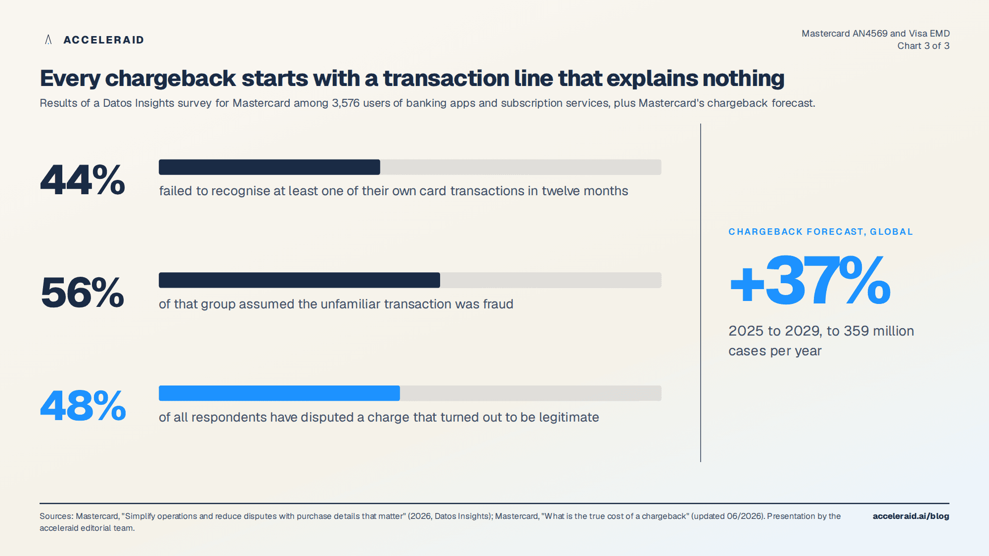 Mastercard/Datos survey 2026: 44 percent failed to recognise at least one transaction, 56 percent of those suspected fraud, 48 percent have disputed a legitimate charge; chargebacks up 37 percent by 2029