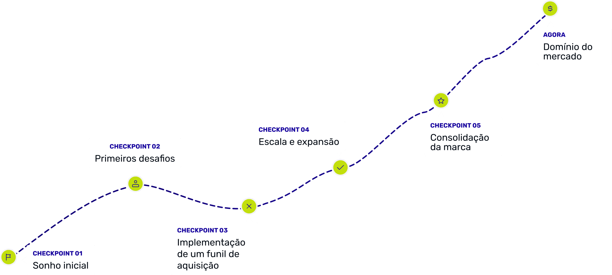 Ilustração da trajetória de aprendizado em copywriting