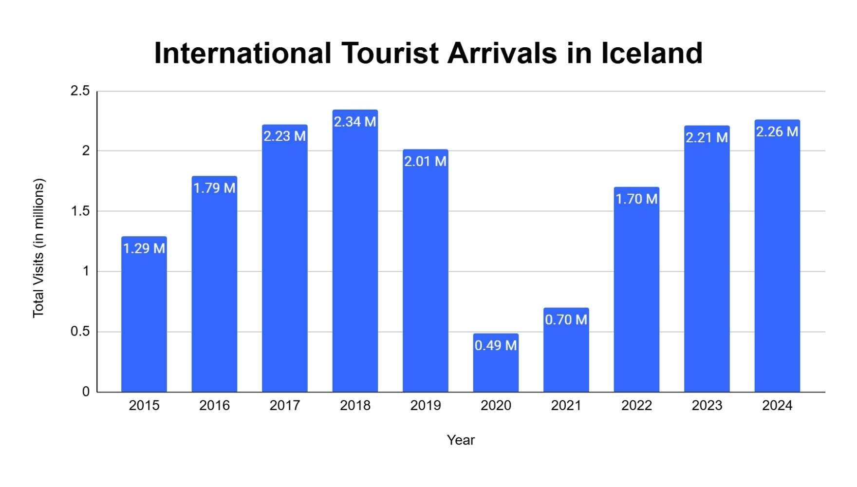 Tourism in Iceland Graph