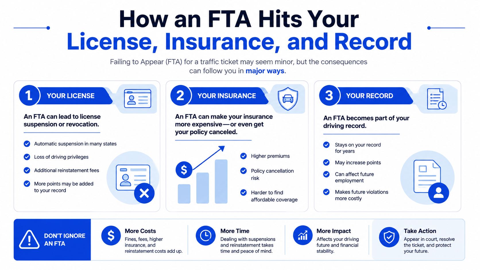 An infographic detailing how a failure to appear in traffic court negatively impacts your license, insurance, and driving record.