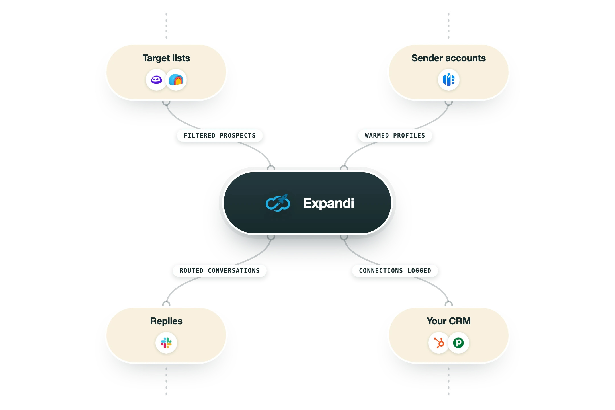 Diagram van hoe Expandi in een GTM-stack past: doellijsten (Evaboot, Clay) en afzenderaccounts (MirrorProfiles) voeden Expandi, en de uitkomst gaat naar reacties (Slack) en je CRM (HubSpot, Pipedrive).