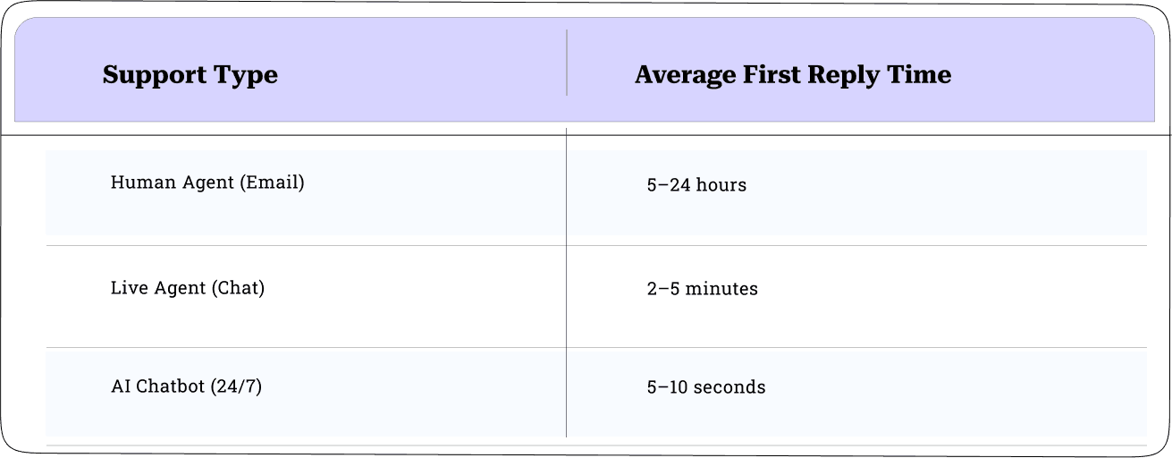 Average Response Times: Human vs AI Chatbots