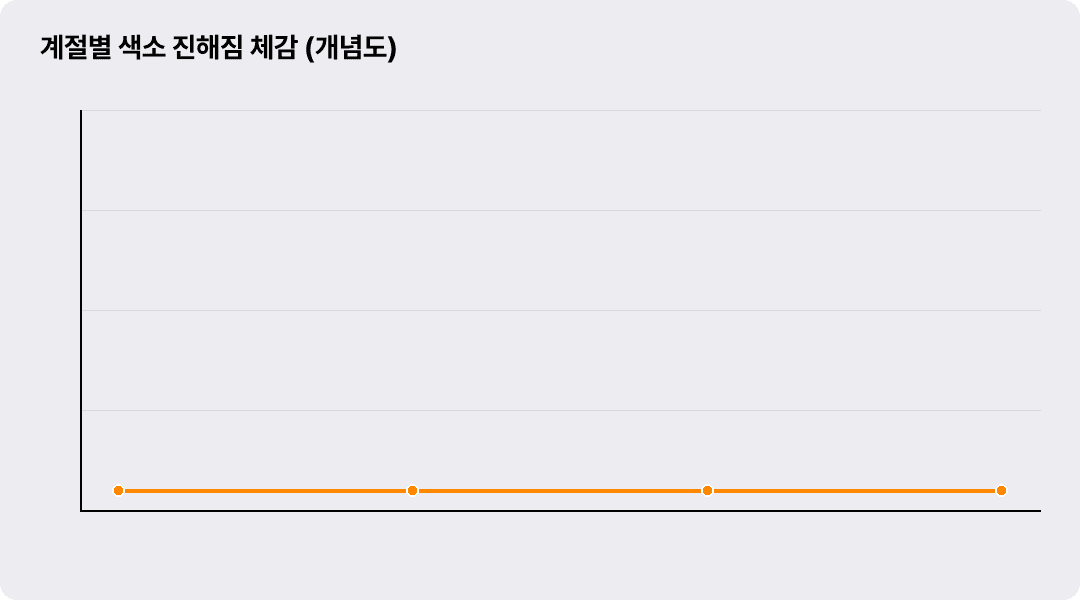 계절별 색소 진해짐 체감 (개념도)