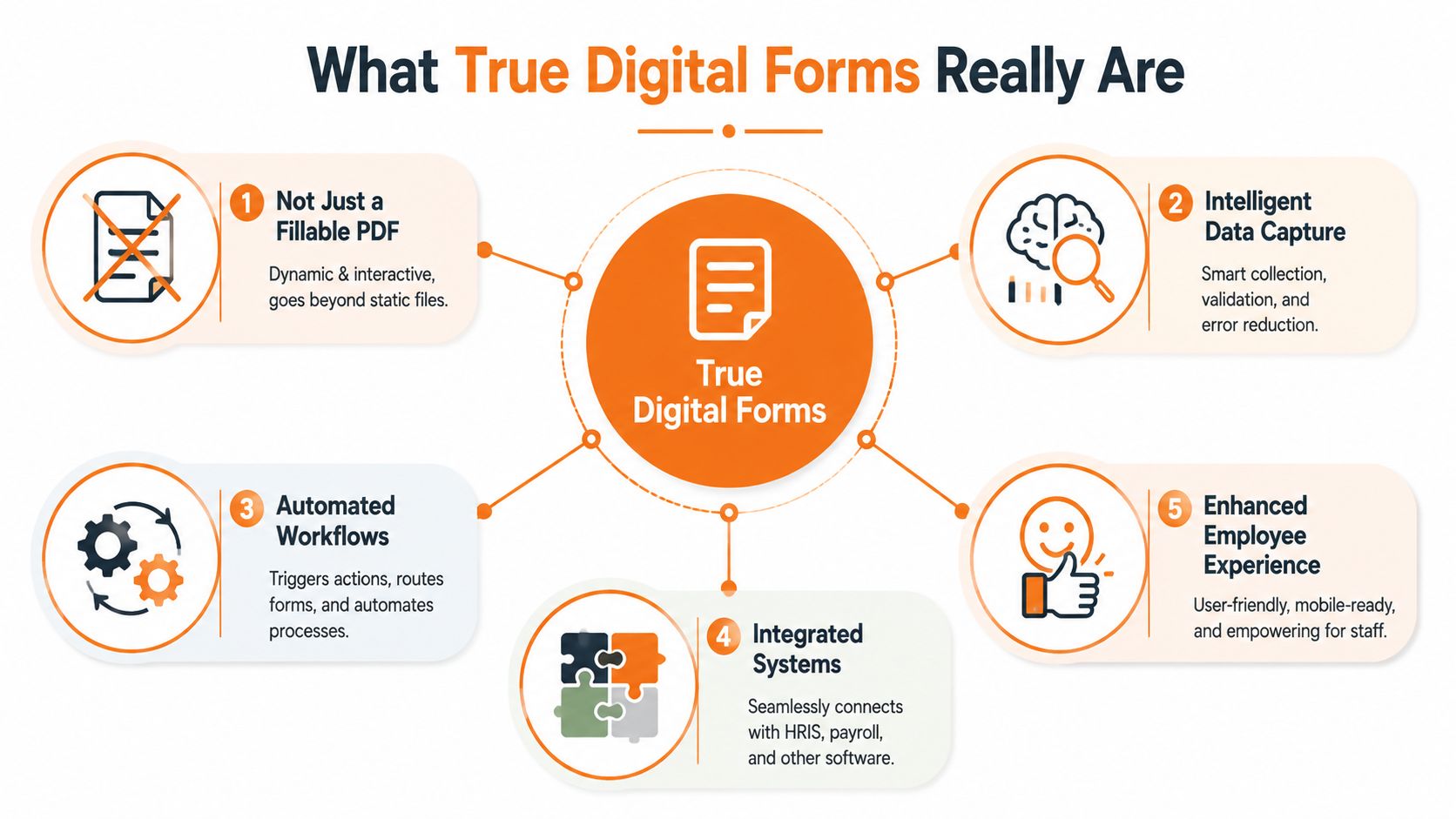 A diagram outlining the five key features that define true digital forms for business processes.