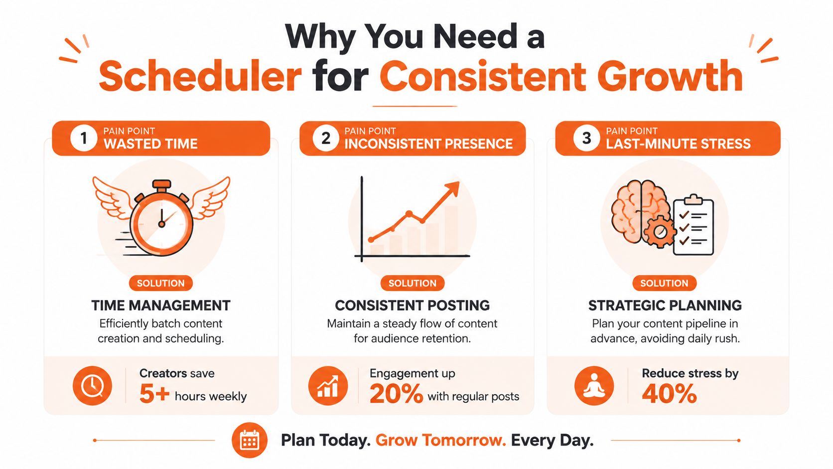 An infographic showing how a content scheduler saves time, improves consistency, and reduces marketing stress.