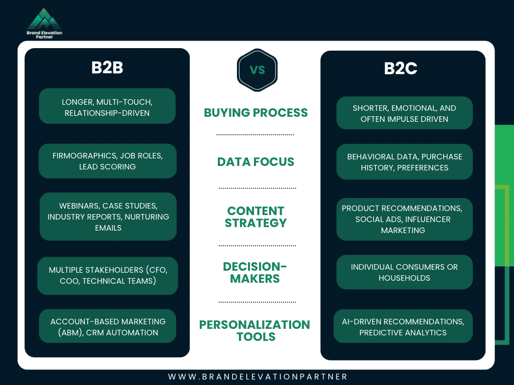 Comparison chart of B2B vs. B2C marketing personalization by Brand Elevation Partner. Highlights differences in buying process, data focus, content strategy, decision-makers, and personalization tools. B2B relies on relationship-driven processes, firmographics, webinars, and ABM, while B2C focuses on emotional purchases, behavioral data, social ads, and AI-driven recommendations.