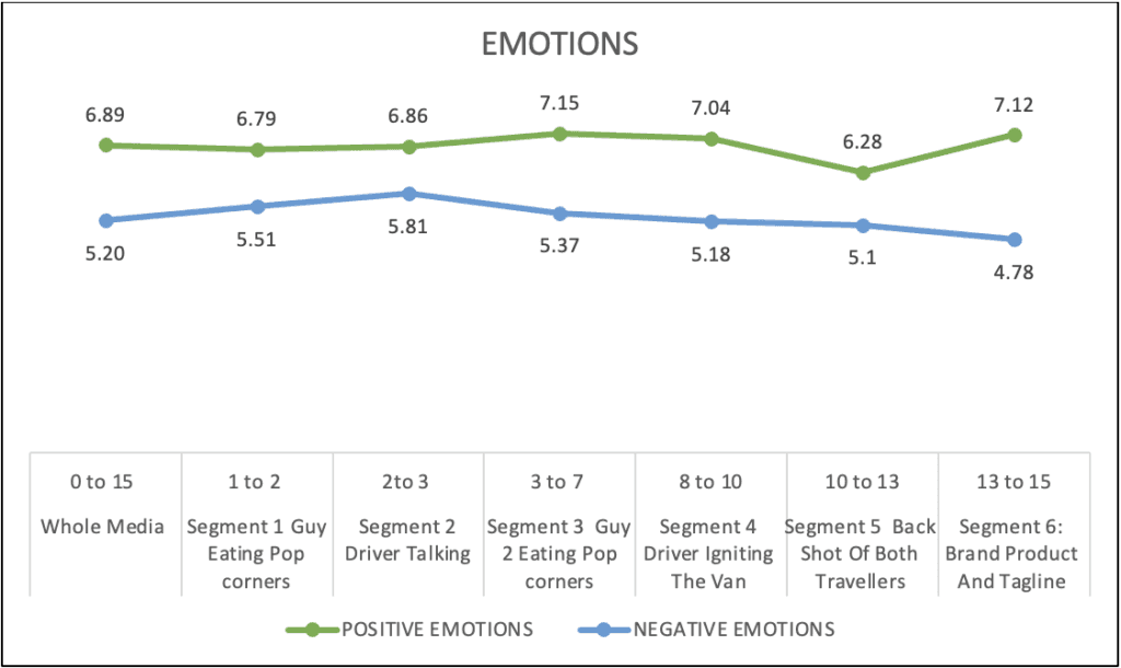 Emotional Analysis of PopCorners Super Bowl Teasers