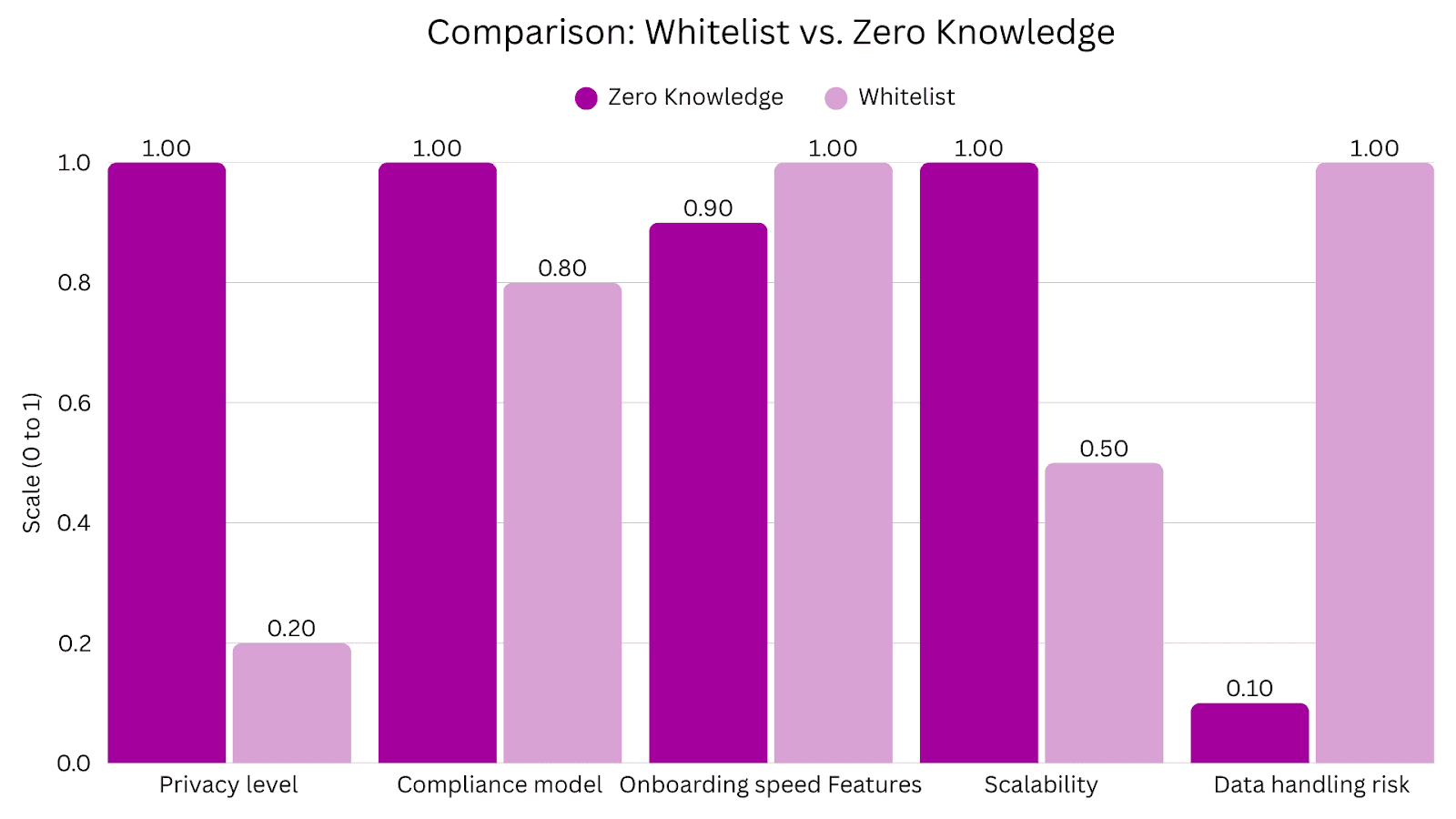 whitelist vs zero knowledge