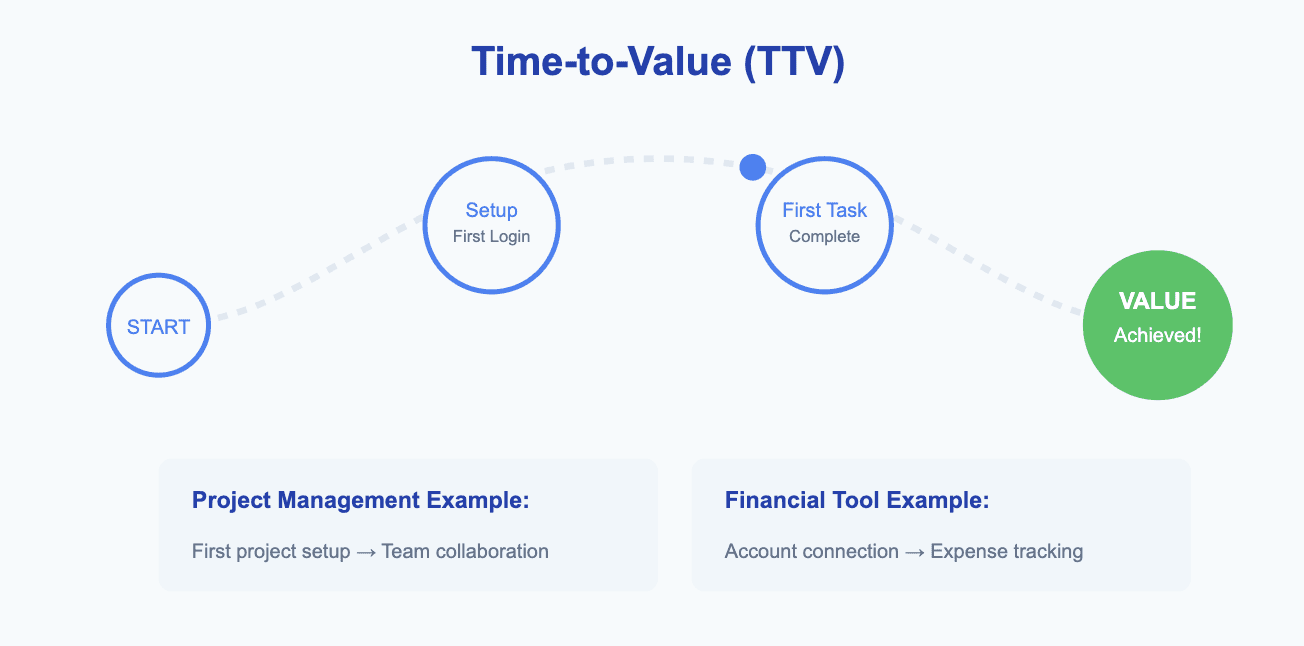 what is time to value