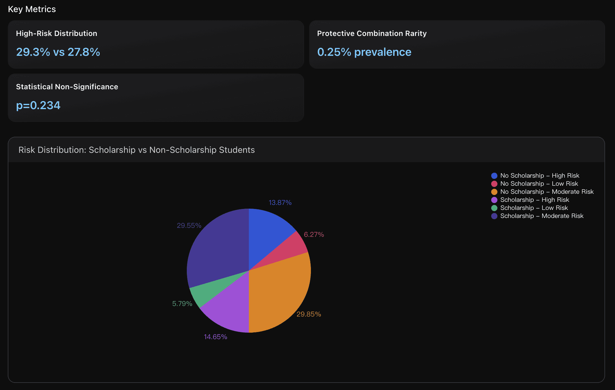 Financial Support Protective Factor Analysis